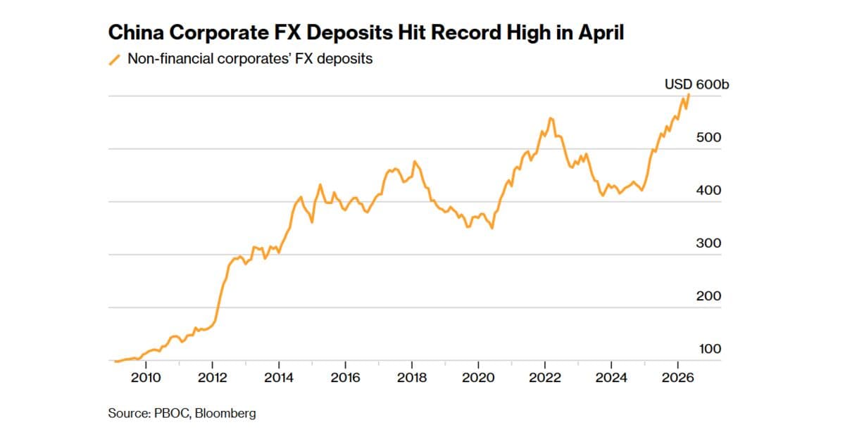 China's Dollar Deposit Strategy May Impact Global Trade