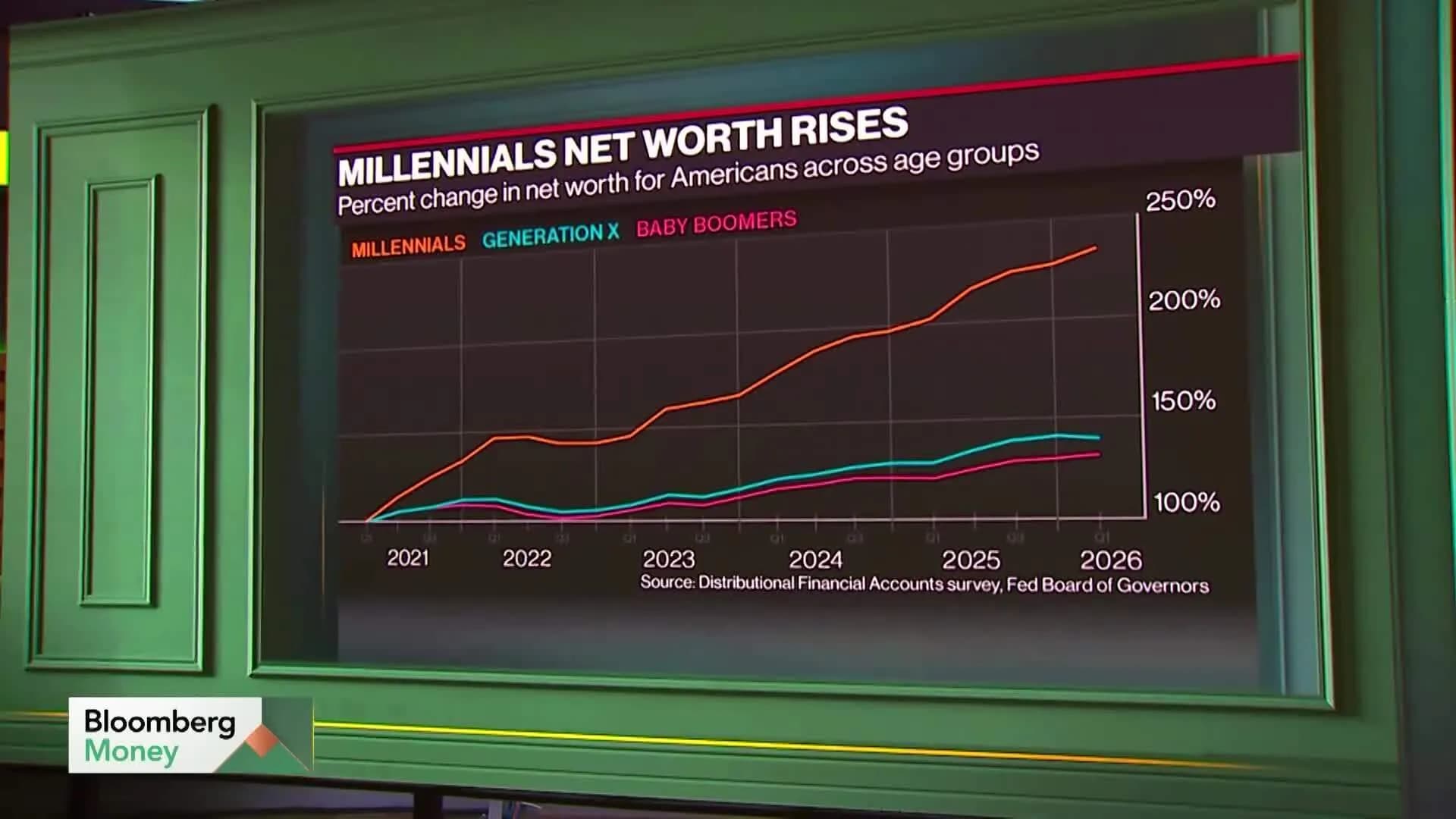 Millennials Report Improved Financial Health, Outpacing Other Generations